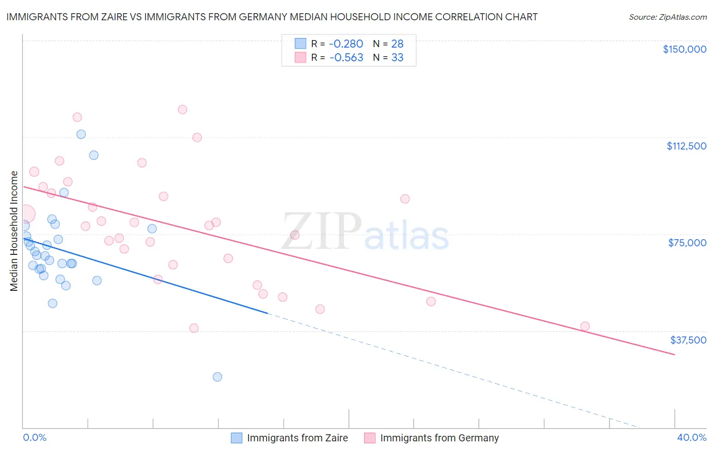 Immigrants from Zaire vs Immigrants from Germany Median Household Income
