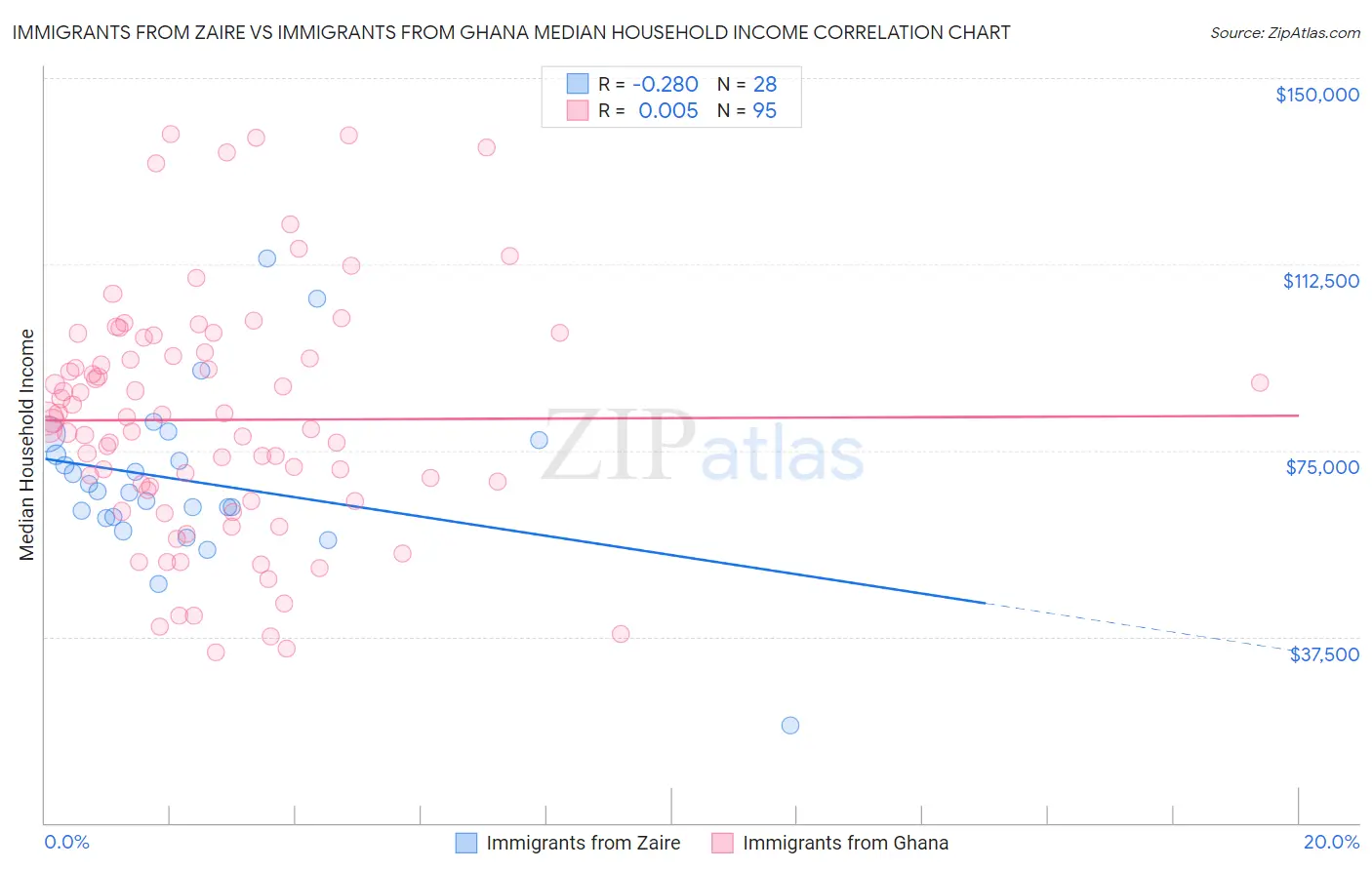 Immigrants from Zaire vs Immigrants from Ghana Median Household Income