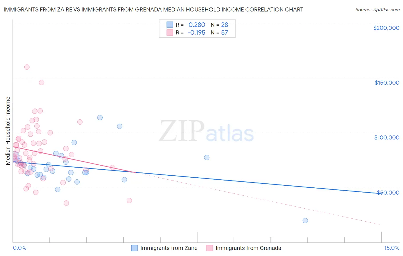 Immigrants from Zaire vs Immigrants from Grenada Median Household Income
