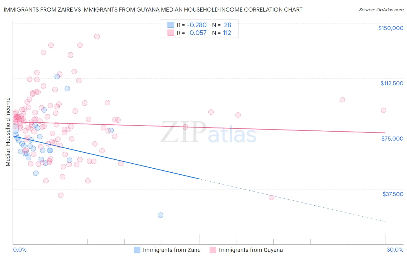 Immigrants from Zaire vs Immigrants from Guyana Median Household Income
