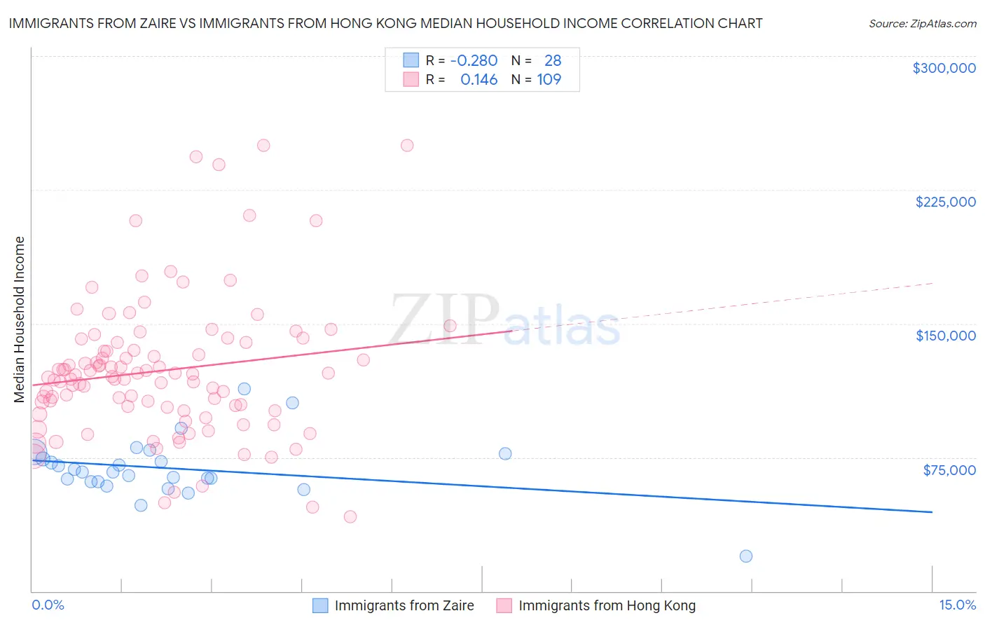 Immigrants from Zaire vs Immigrants from Hong Kong Median Household Income