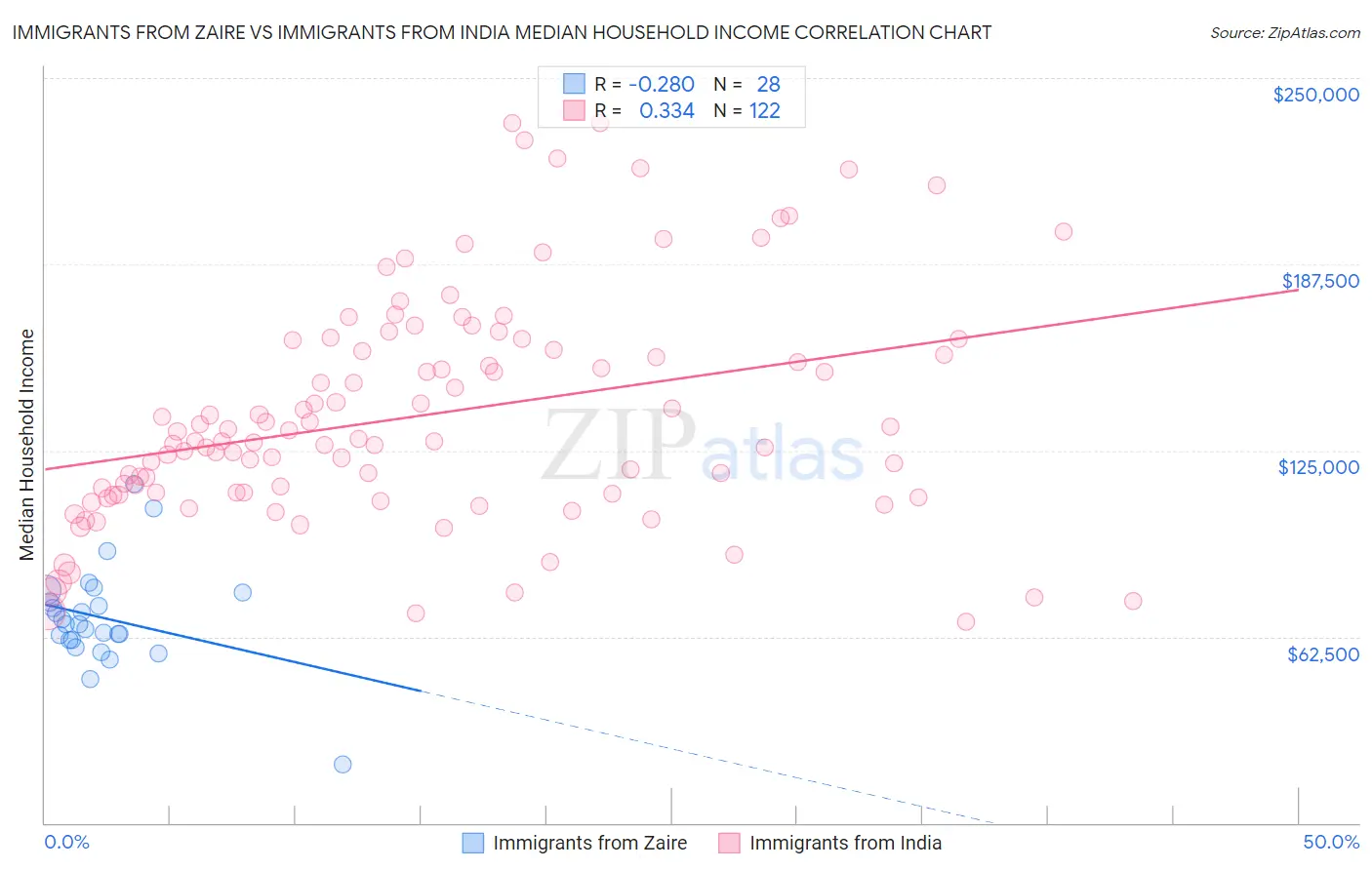 Immigrants from Zaire vs Immigrants from India Median Household Income