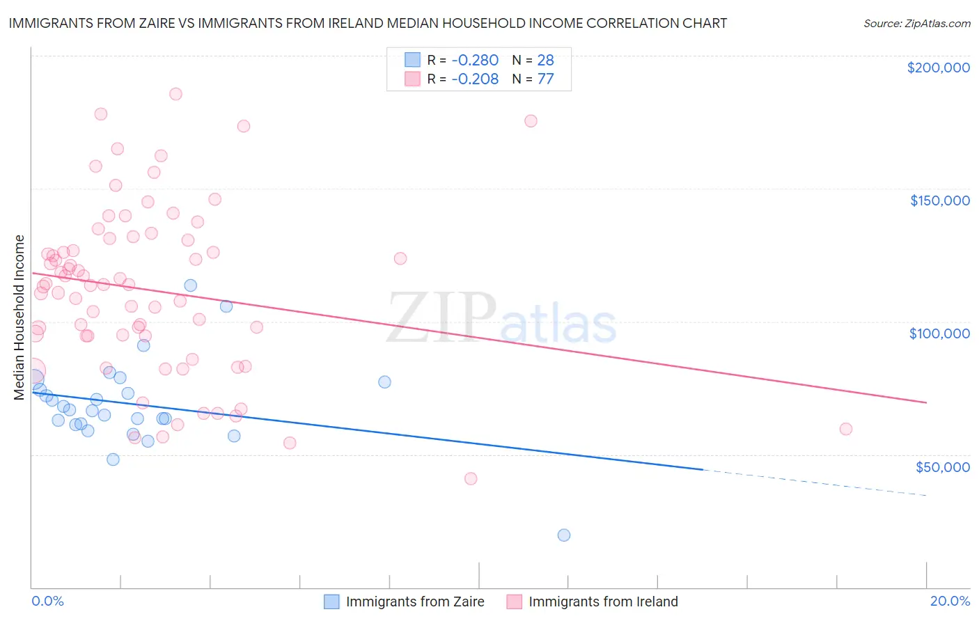 Immigrants from Zaire vs Immigrants from Ireland Median Household Income