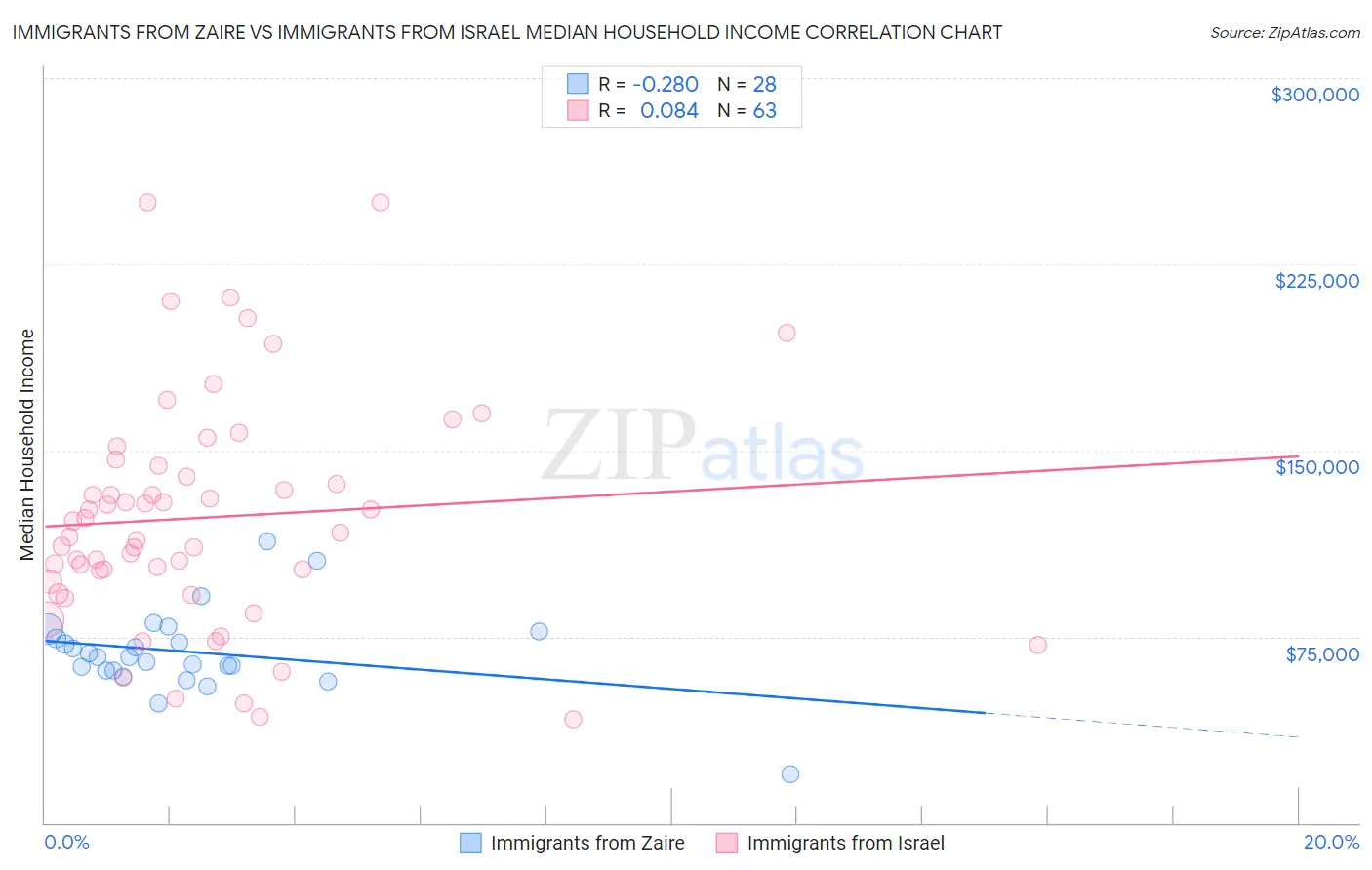 Immigrants from Zaire vs Immigrants from Israel Median Household Income