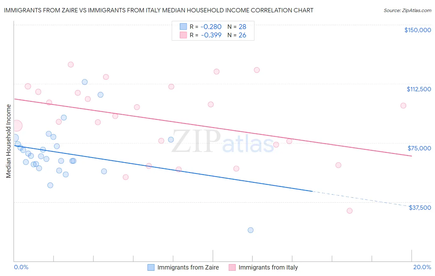 Immigrants from Zaire vs Immigrants from Italy Median Household Income