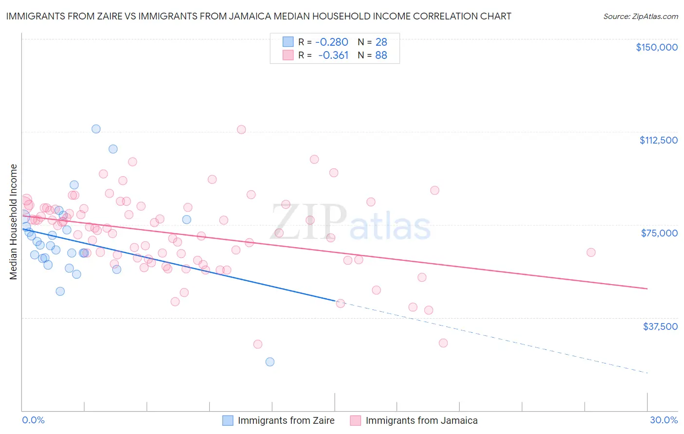 Immigrants from Zaire vs Immigrants from Jamaica Median Household Income