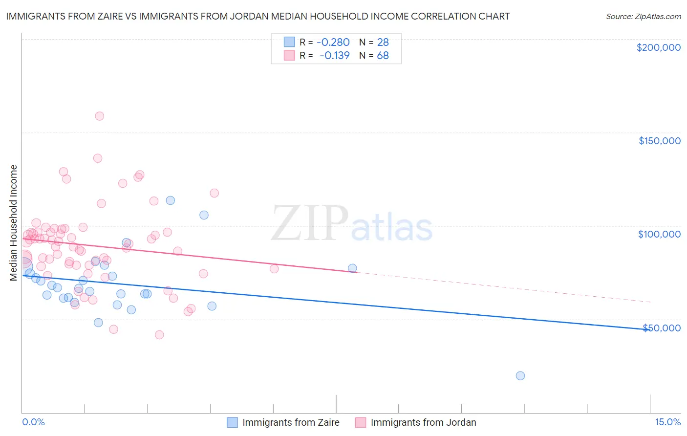 Immigrants from Zaire vs Immigrants from Jordan Median Household Income