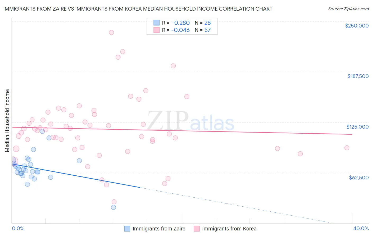 Immigrants from Zaire vs Immigrants from Korea Median Household Income