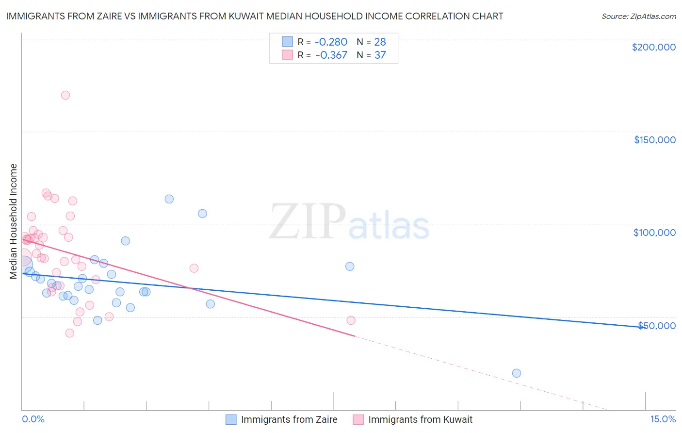 Immigrants from Zaire vs Immigrants from Kuwait Median Household Income