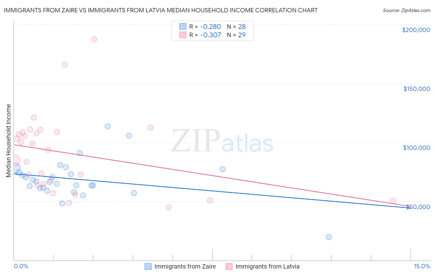 Immigrants from Zaire vs Immigrants from Latvia Median Household Income