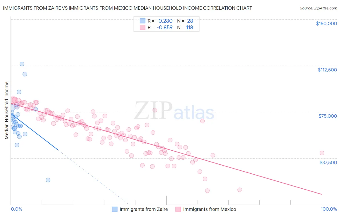 Immigrants from Zaire vs Immigrants from Mexico Median Household Income