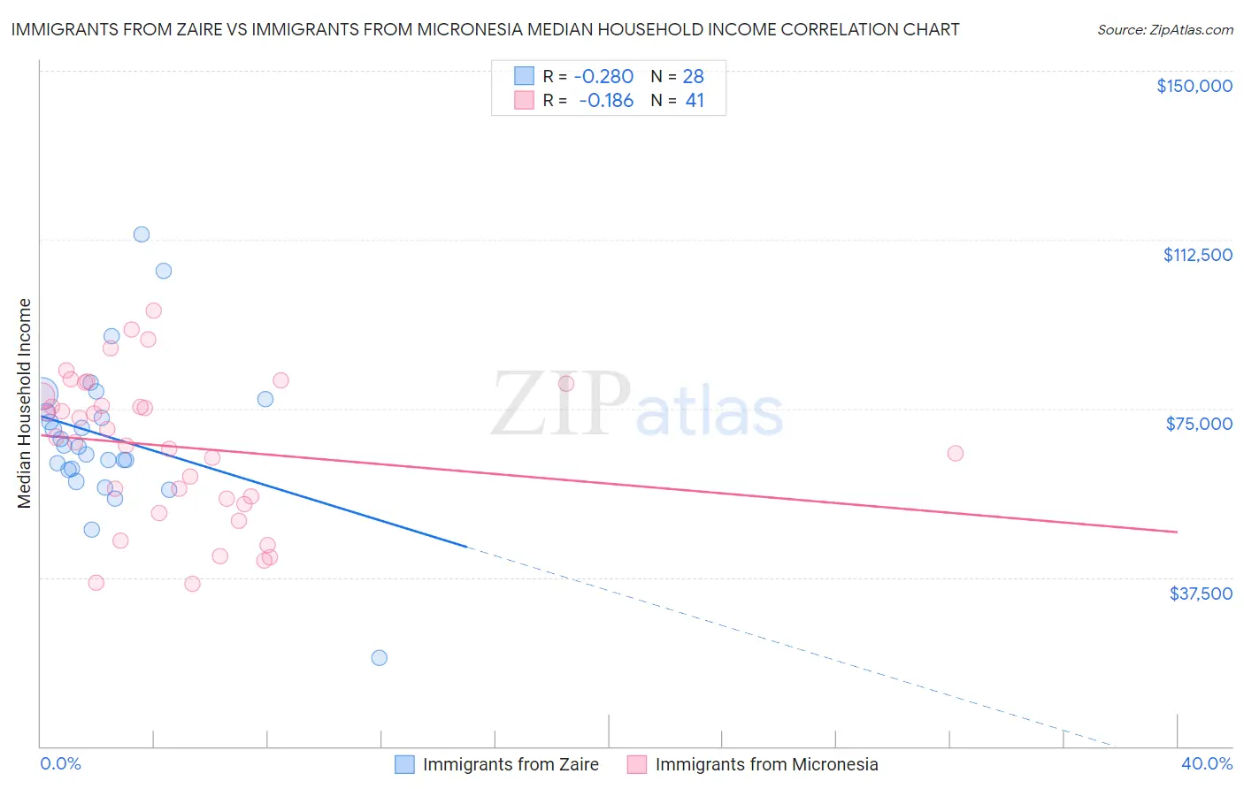 Immigrants from Zaire vs Immigrants from Micronesia Median Household Income