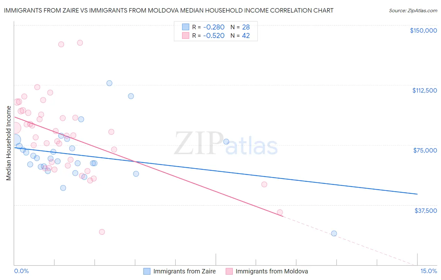 Immigrants from Zaire vs Immigrants from Moldova Median Household Income
