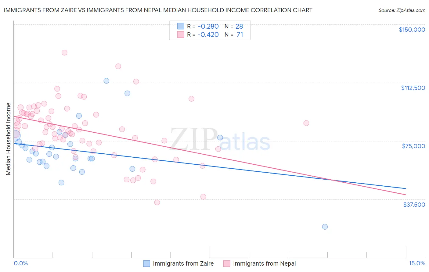 Immigrants from Zaire vs Immigrants from Nepal Median Household Income