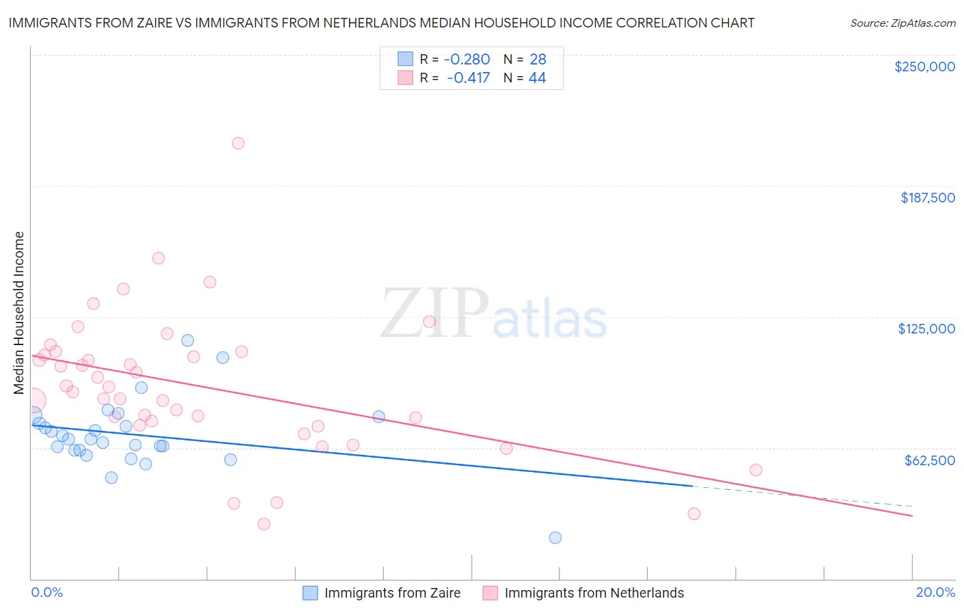 Immigrants from Zaire vs Immigrants from Netherlands Median Household Income