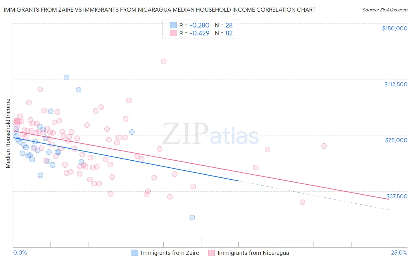 Immigrants from Zaire vs Immigrants from Nicaragua Median Household Income