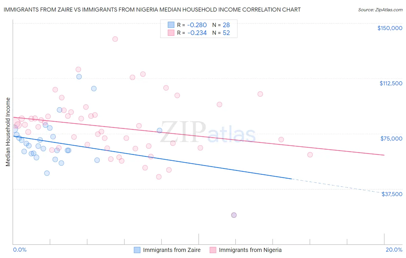Immigrants from Zaire vs Immigrants from Nigeria Median Household Income