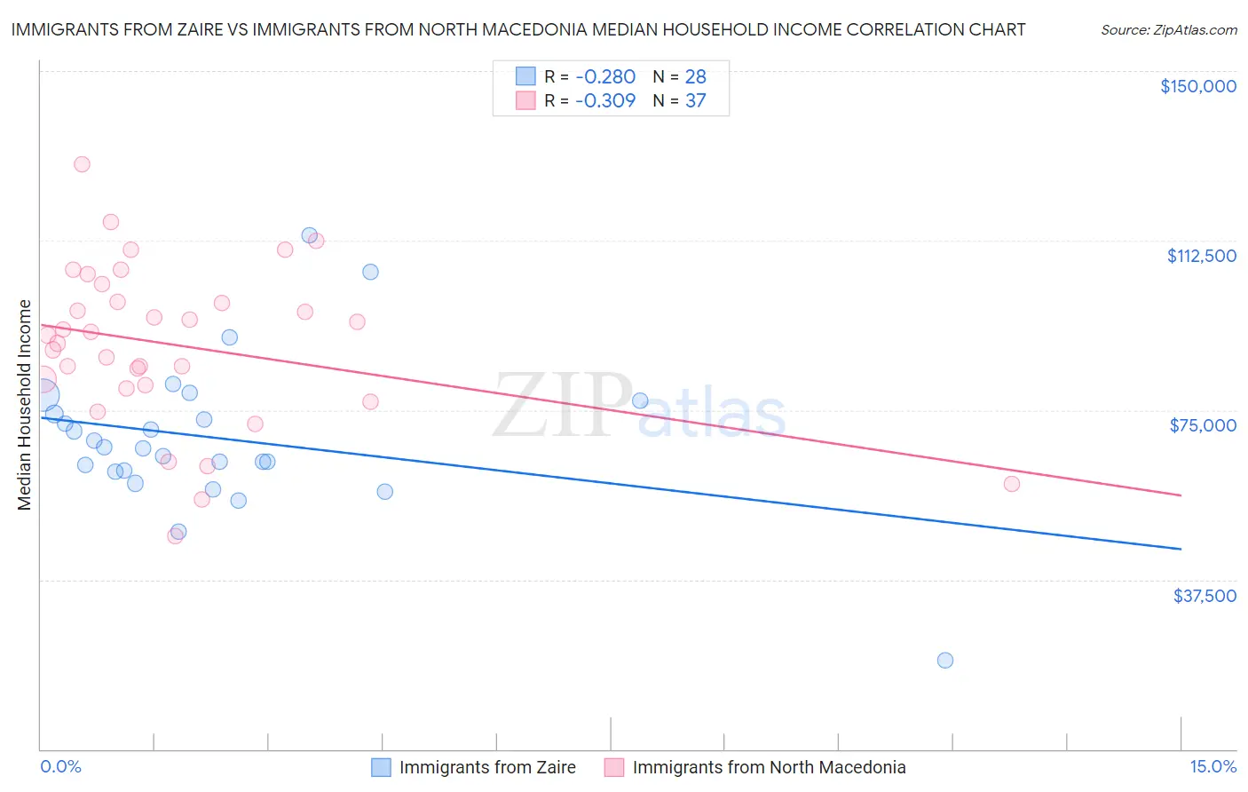 Immigrants from Zaire vs Immigrants from North Macedonia Median Household Income