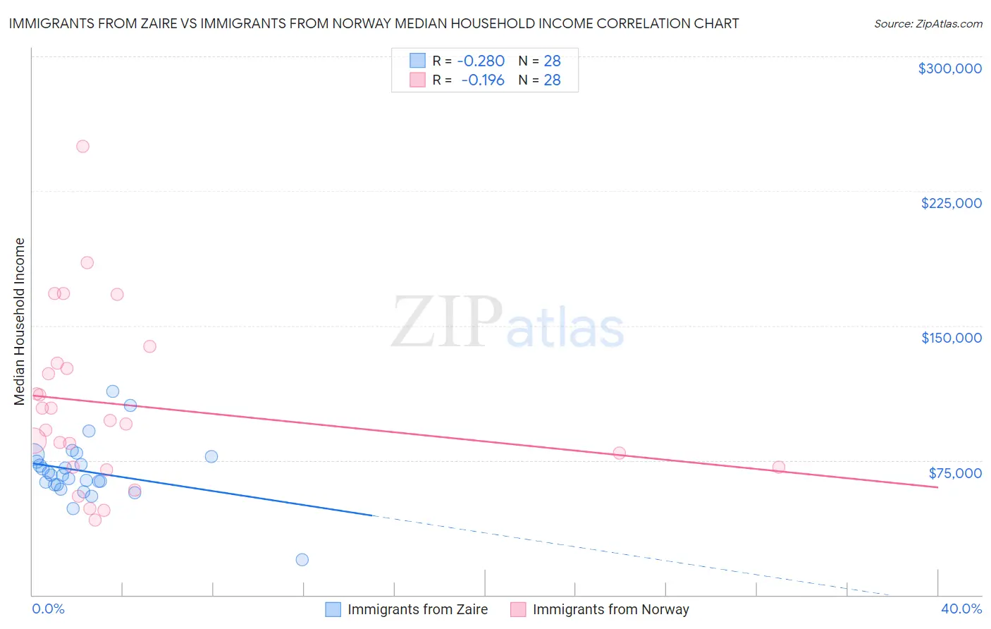 Immigrants from Zaire vs Immigrants from Norway Median Household Income