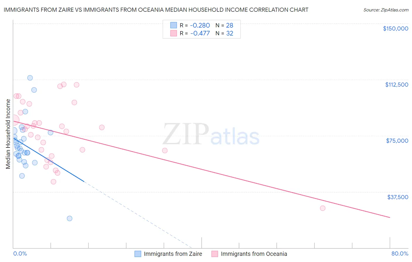 Immigrants from Zaire vs Immigrants from Oceania Median Household Income