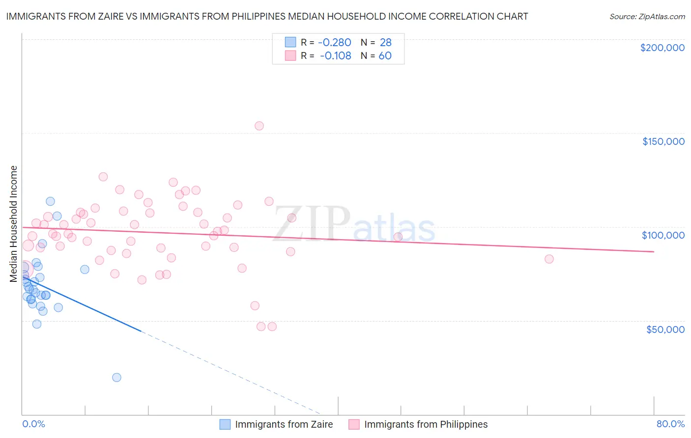 Immigrants from Zaire vs Immigrants from Philippines Median Household Income