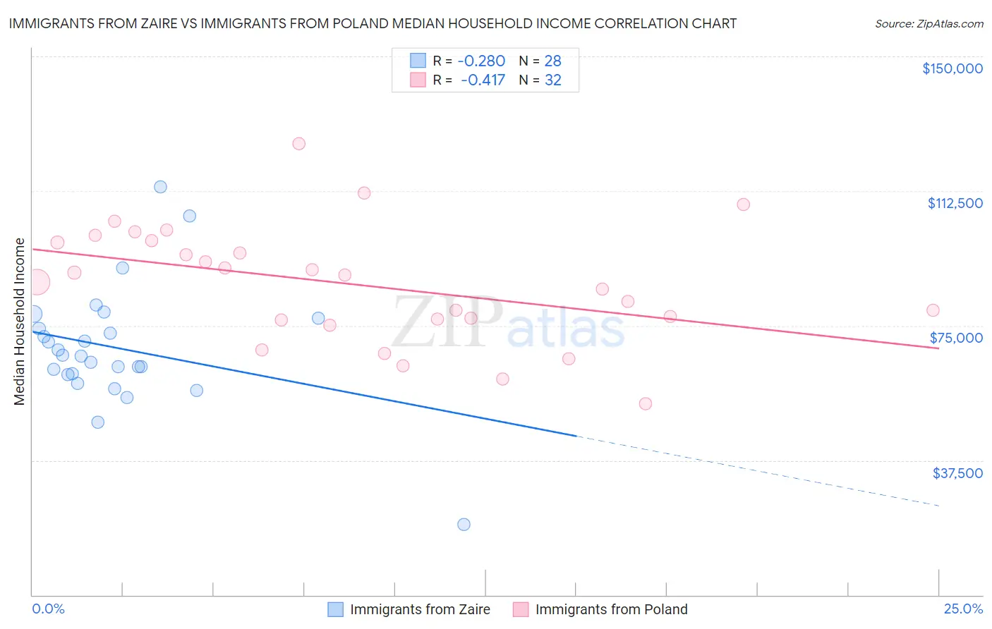Immigrants from Zaire vs Immigrants from Poland Median Household Income
