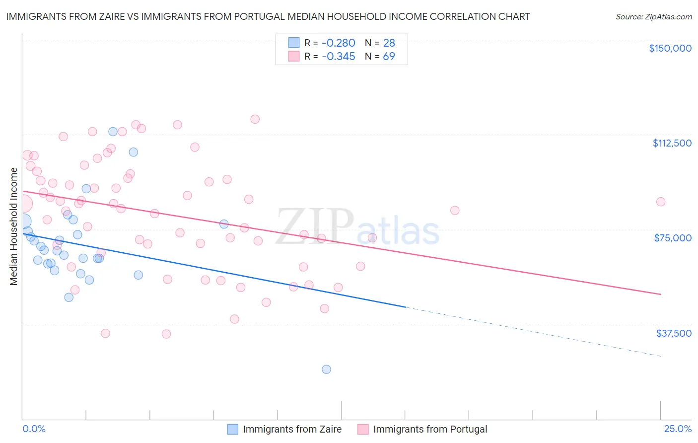 Immigrants from Zaire vs Immigrants from Portugal Median Household Income