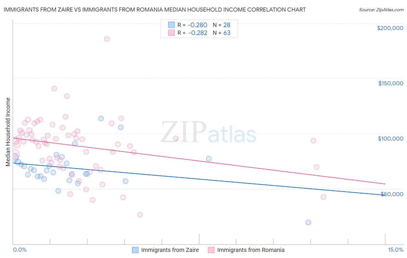 Immigrants from Zaire vs Immigrants from Romania Median Household Income