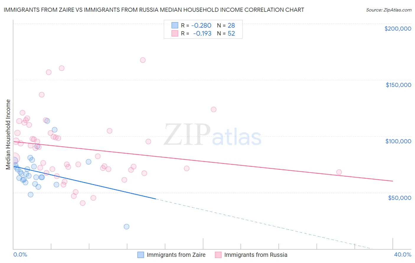 Immigrants from Zaire vs Immigrants from Russia Median Household Income