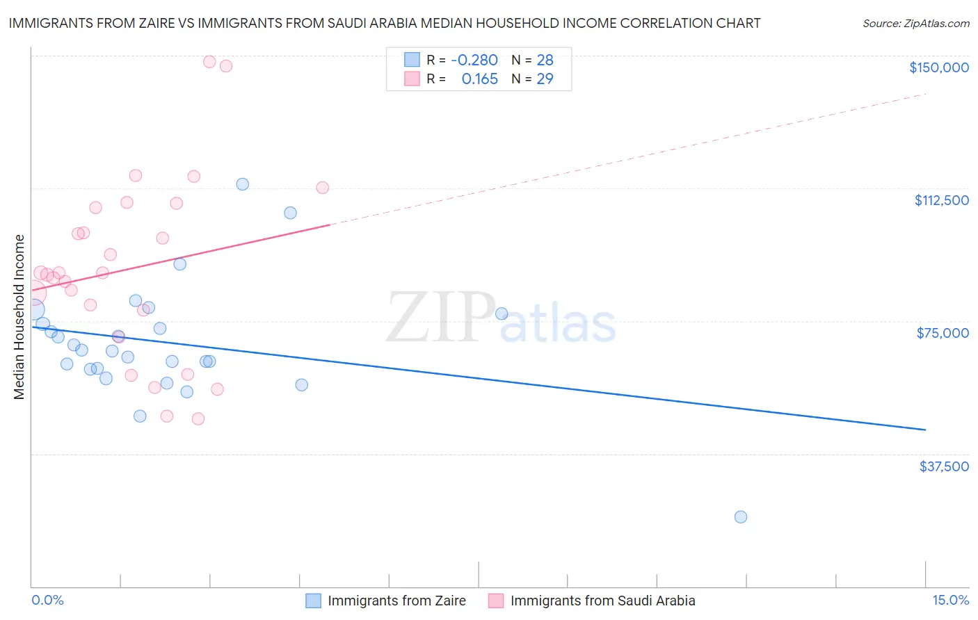 Immigrants from Zaire vs Immigrants from Saudi Arabia Median Household Income
