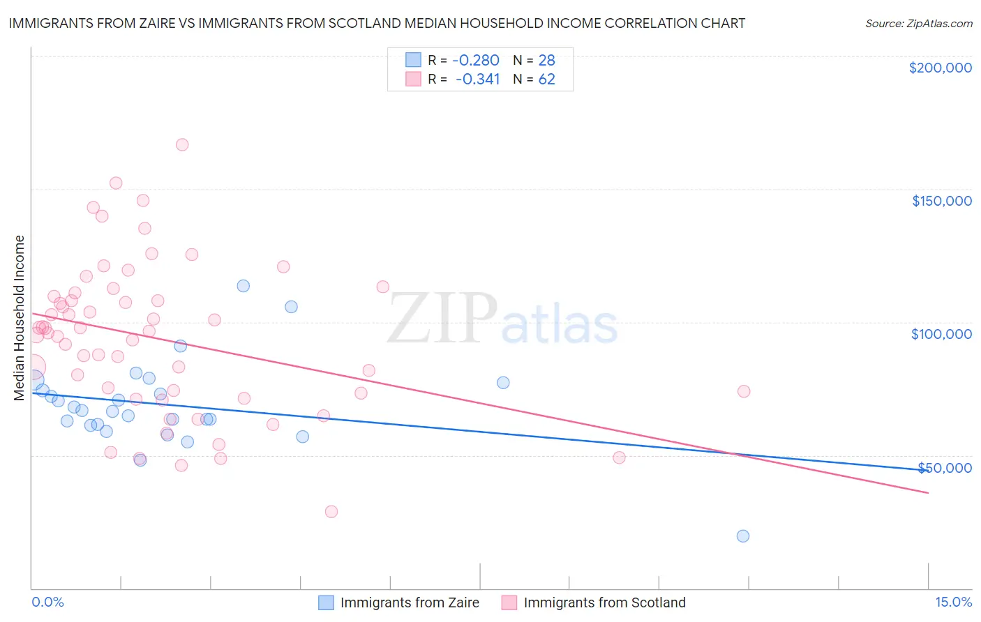 Immigrants from Zaire vs Immigrants from Scotland Median Household Income
