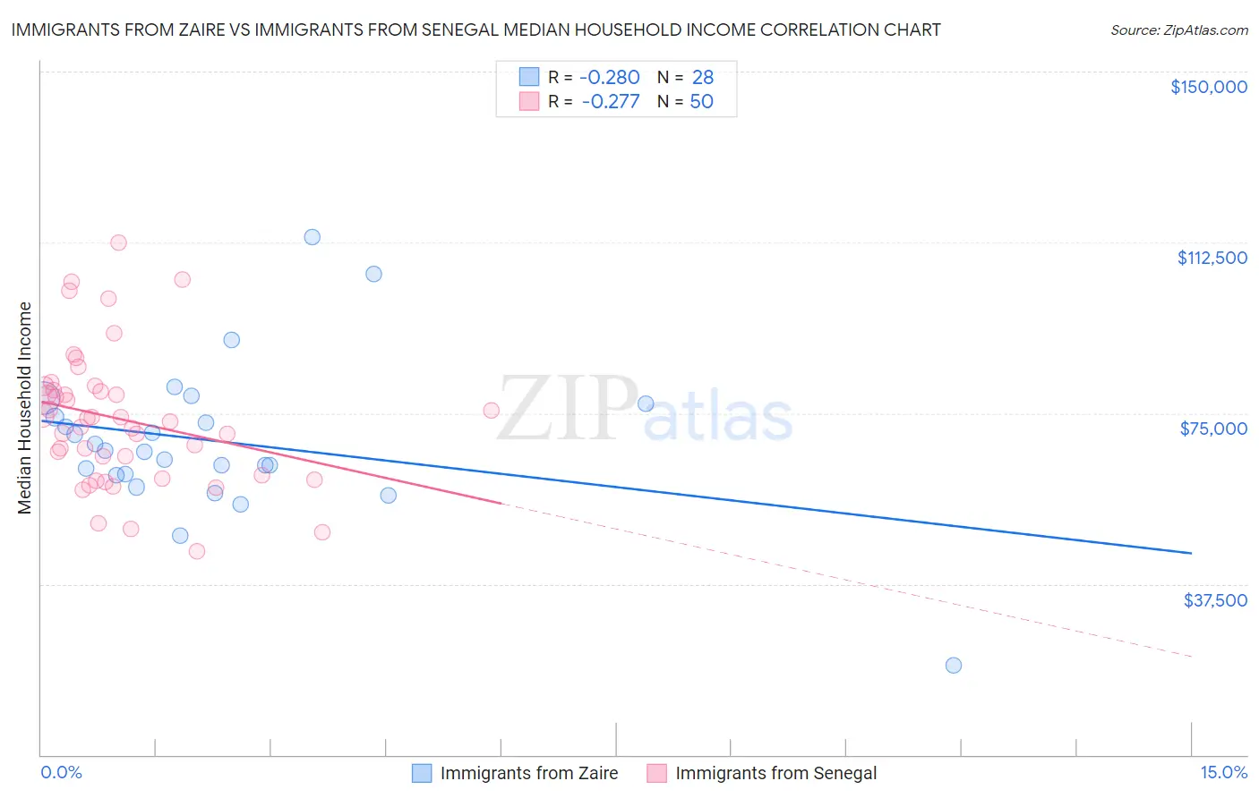 Immigrants from Zaire vs Immigrants from Senegal Median Household Income