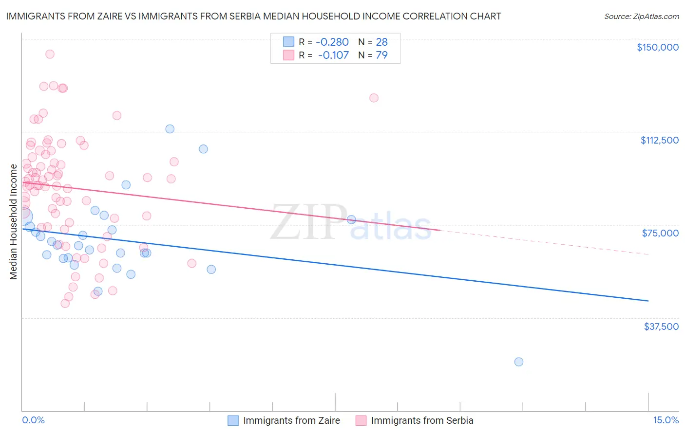 Immigrants from Zaire vs Immigrants from Serbia Median Household Income