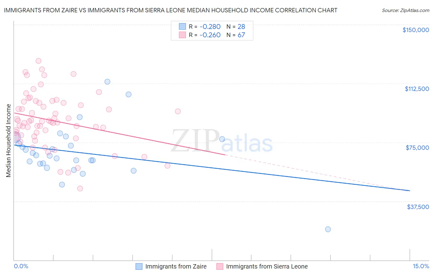 Immigrants from Zaire vs Immigrants from Sierra Leone Median Household Income