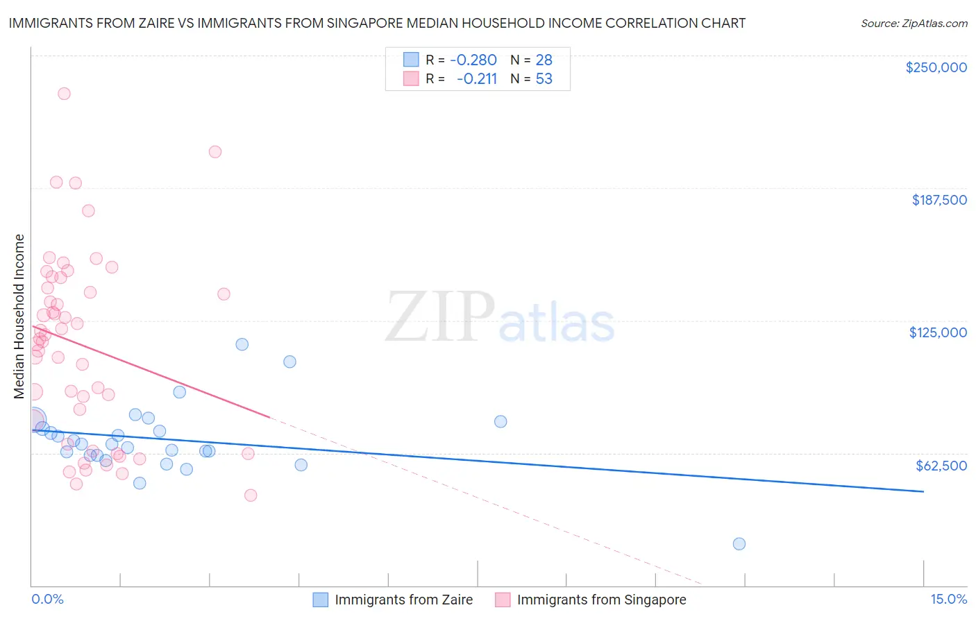 Immigrants from Zaire vs Immigrants from Singapore Median Household Income