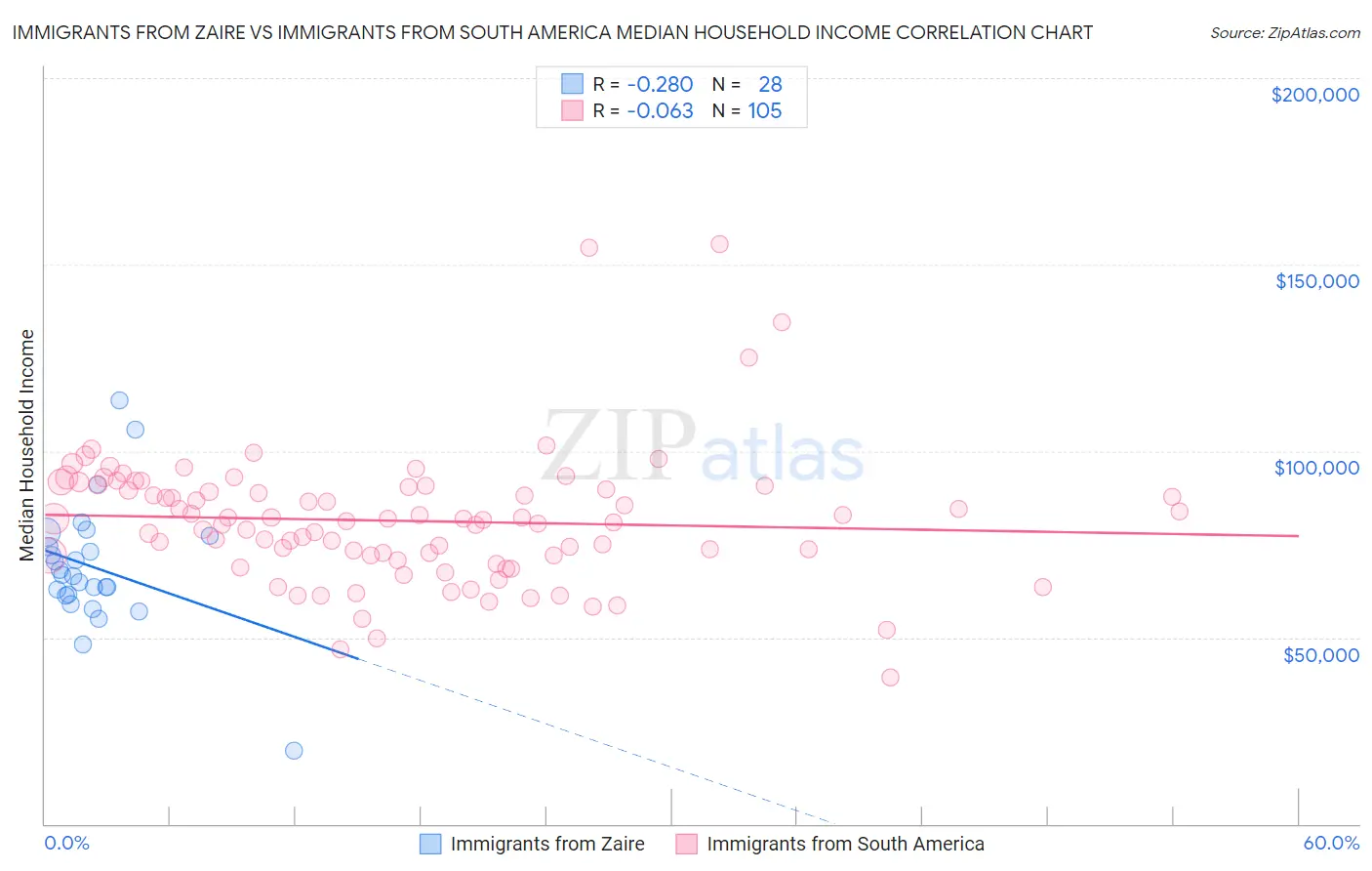 Immigrants from Zaire vs Immigrants from South America Median Household Income