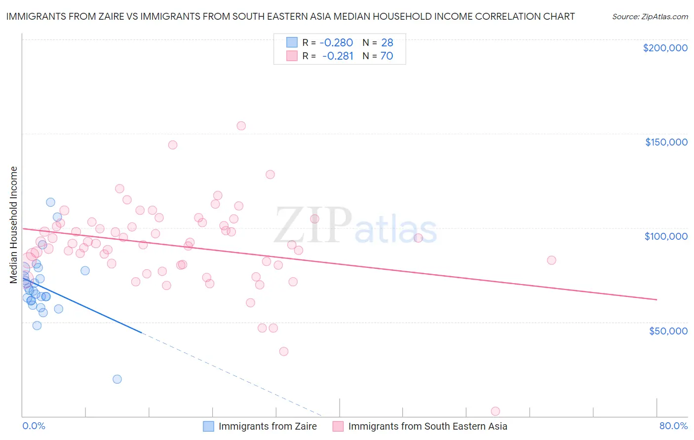 Immigrants from Zaire vs Immigrants from South Eastern Asia Median Household Income