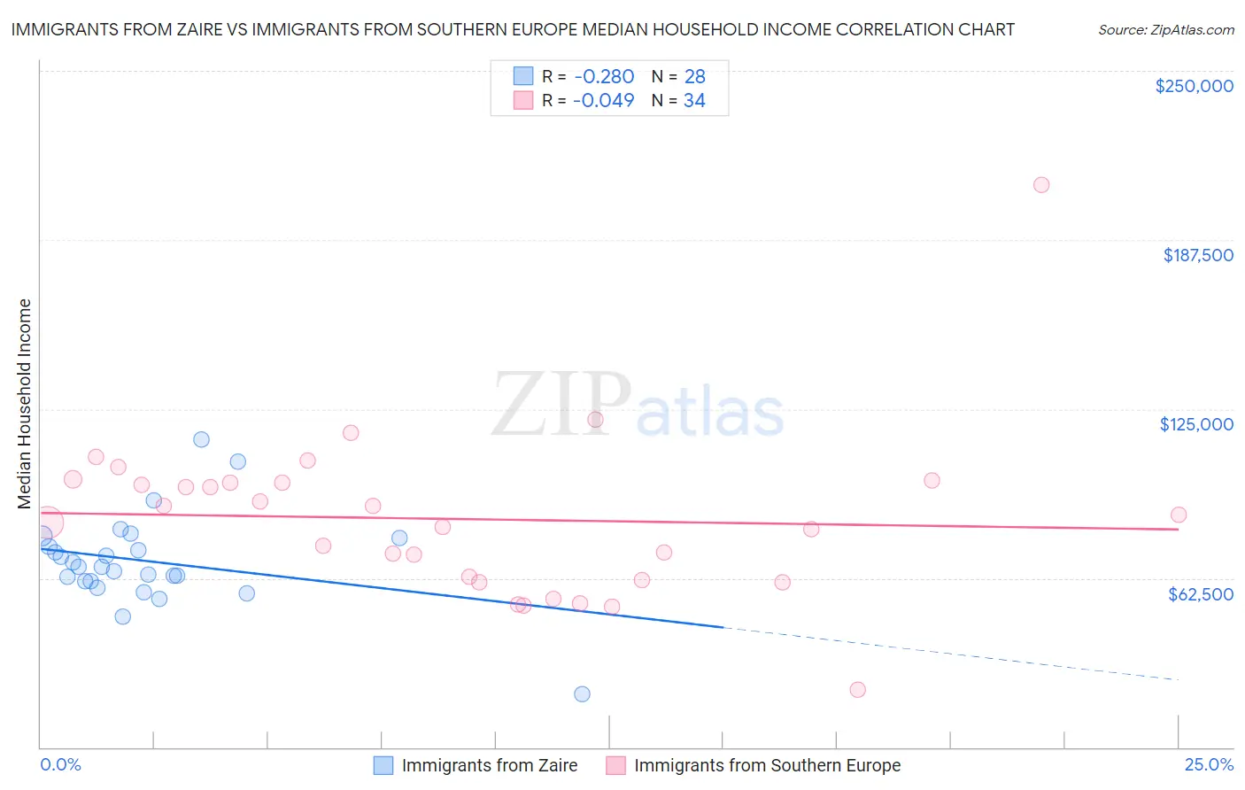 Immigrants from Zaire vs Immigrants from Southern Europe Median Household Income