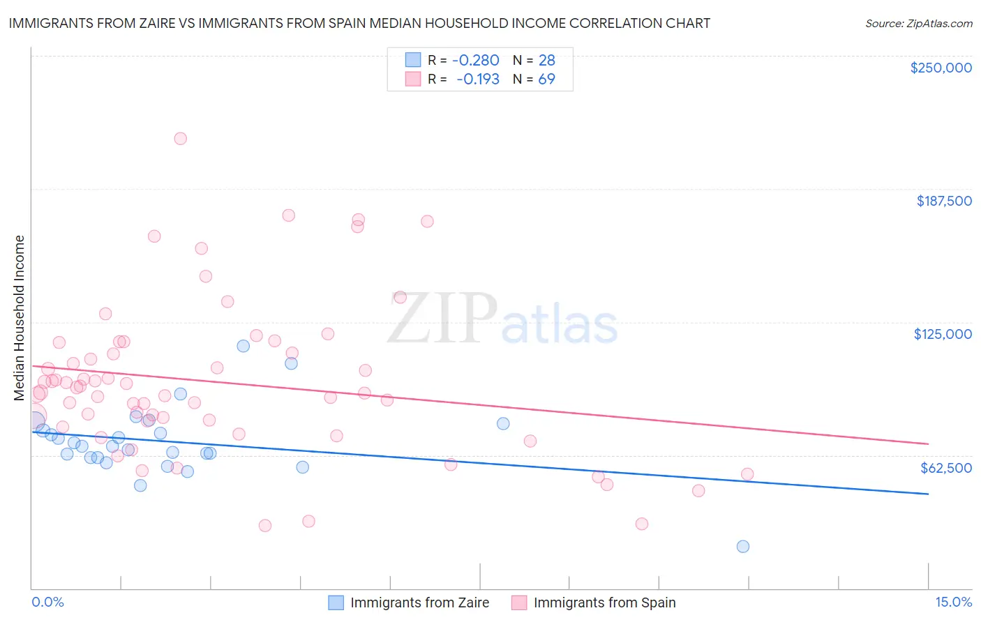 Immigrants from Zaire vs Immigrants from Spain Median Household Income
