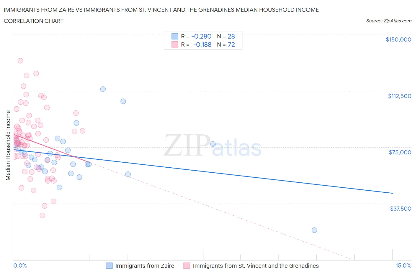 Immigrants from Zaire vs Immigrants from St. Vincent and the Grenadines Median Household Income
