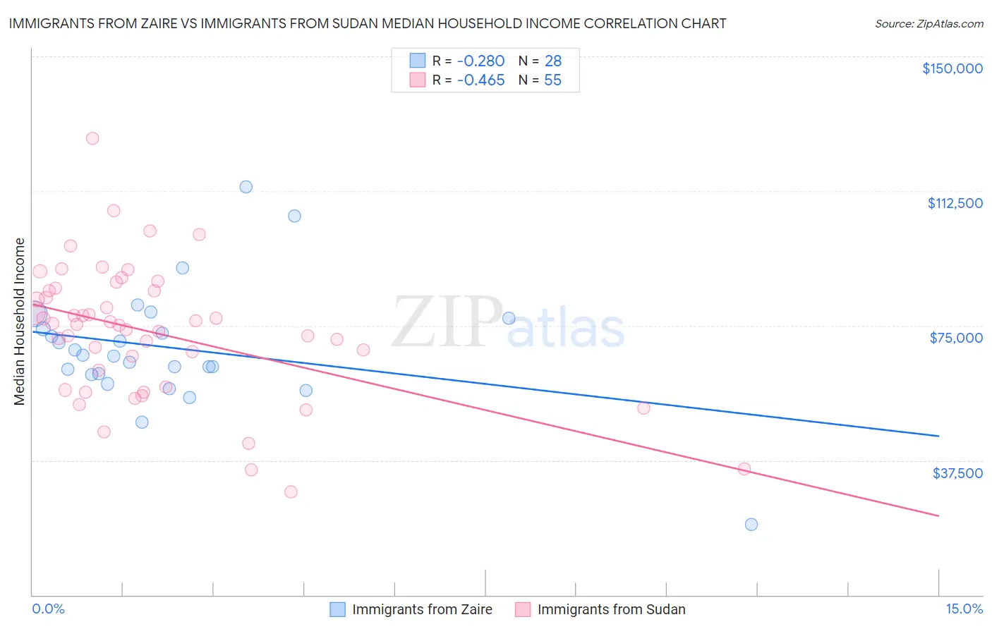 Immigrants from Zaire vs Immigrants from Sudan Median Household Income
