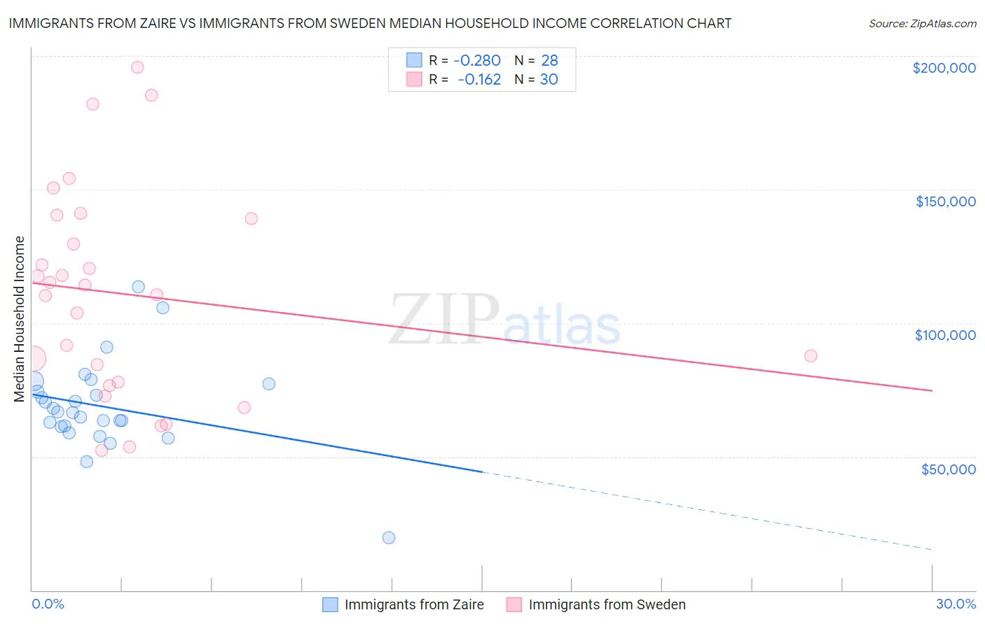 Immigrants from Zaire vs Immigrants from Sweden Median Household Income