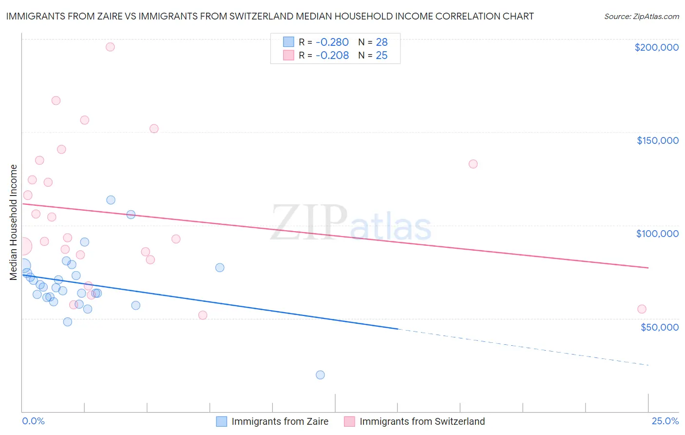 Immigrants from Zaire vs Immigrants from Switzerland Median Household Income