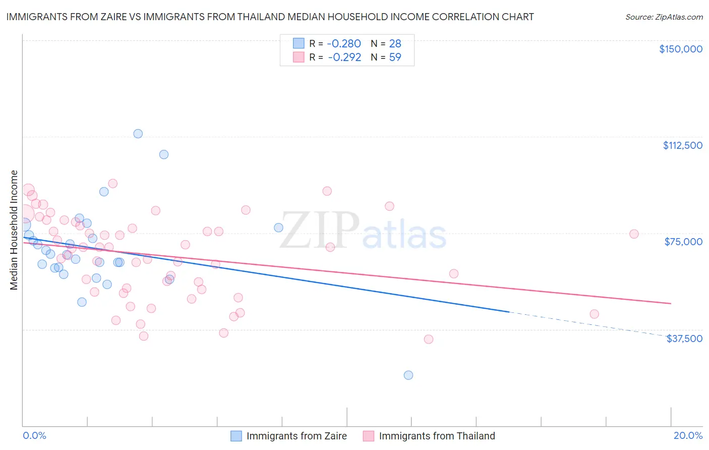 Immigrants from Zaire vs Immigrants from Thailand Median Household Income