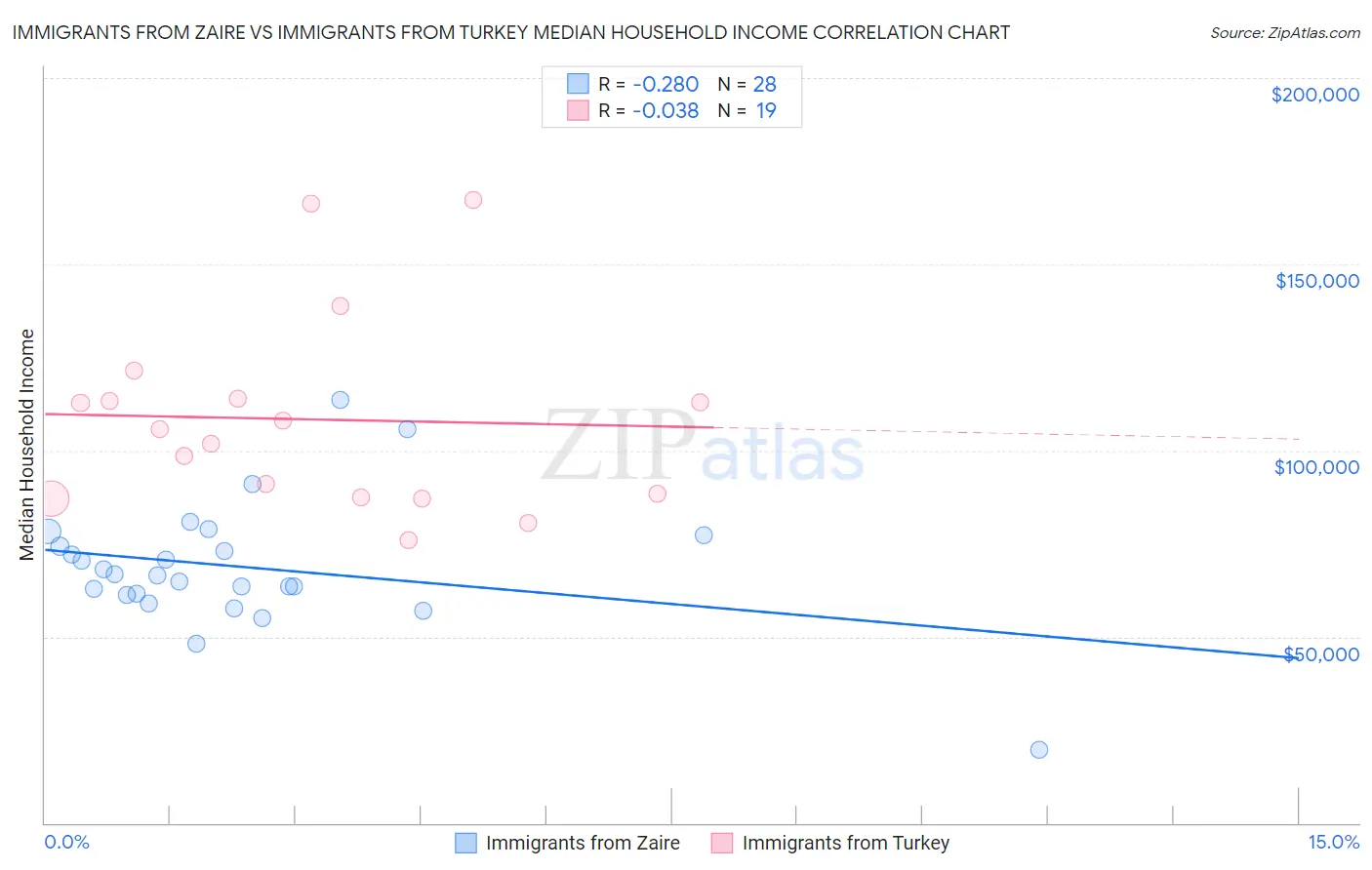 Immigrants from Zaire vs Immigrants from Turkey Median Household Income