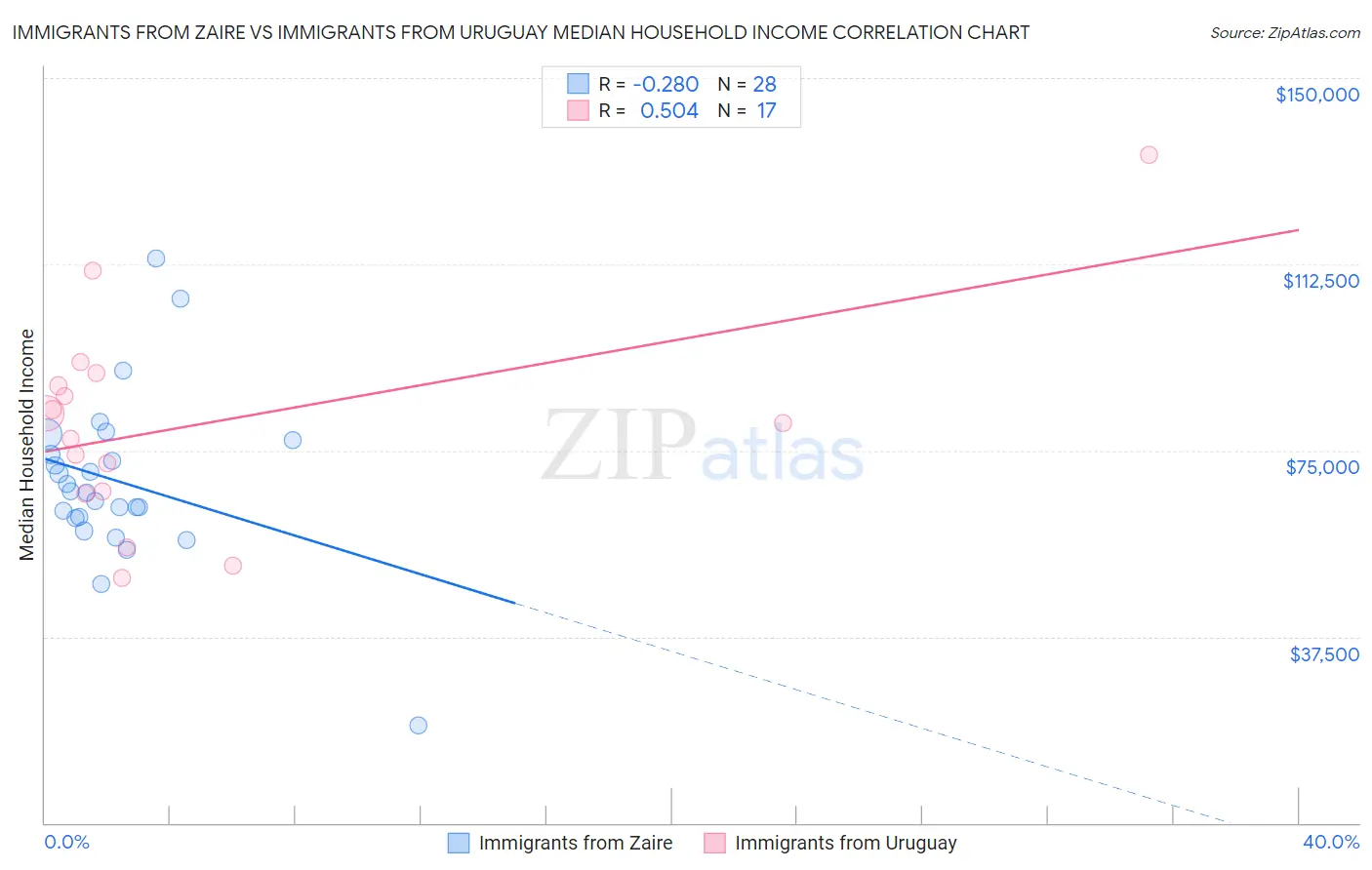 Immigrants from Zaire vs Immigrants from Uruguay Median Household Income