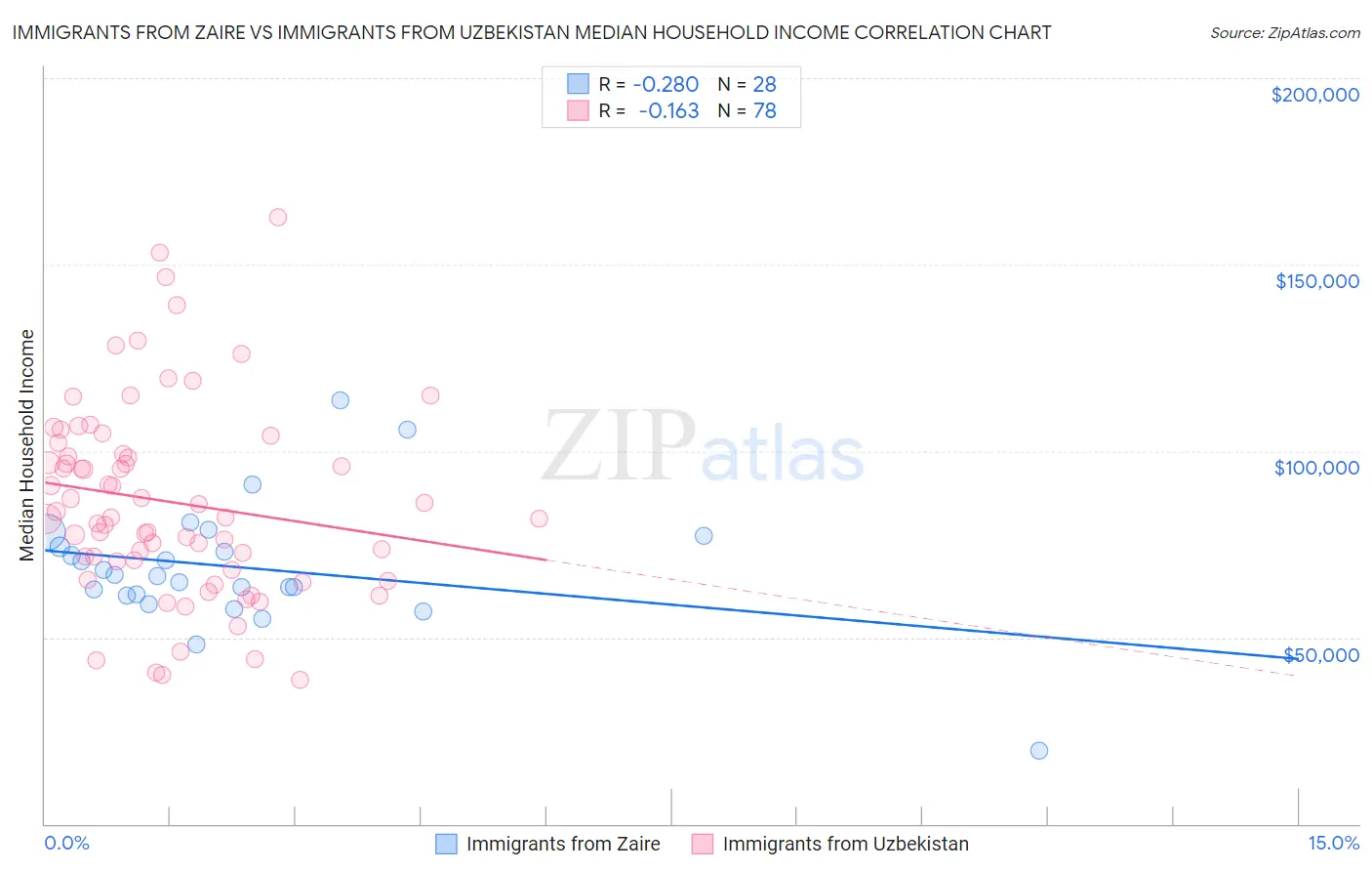 Immigrants from Zaire vs Immigrants from Uzbekistan Median Household Income