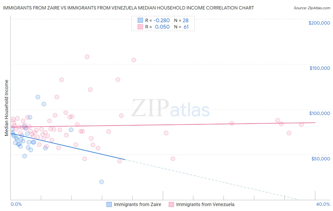 Immigrants from Zaire vs Immigrants from Venezuela Median Household Income