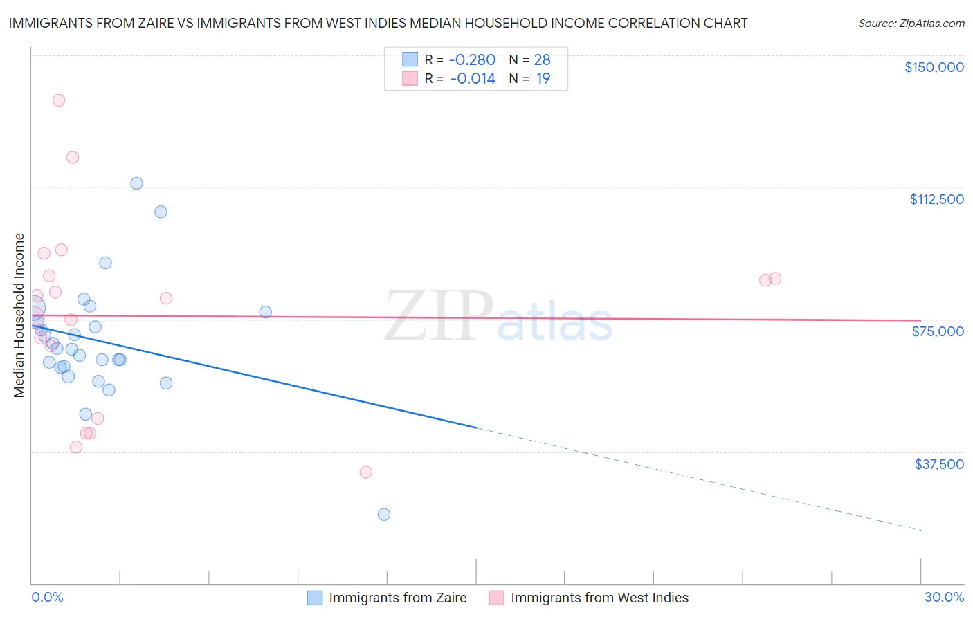 Immigrants from Zaire vs Immigrants from West Indies Median Household Income