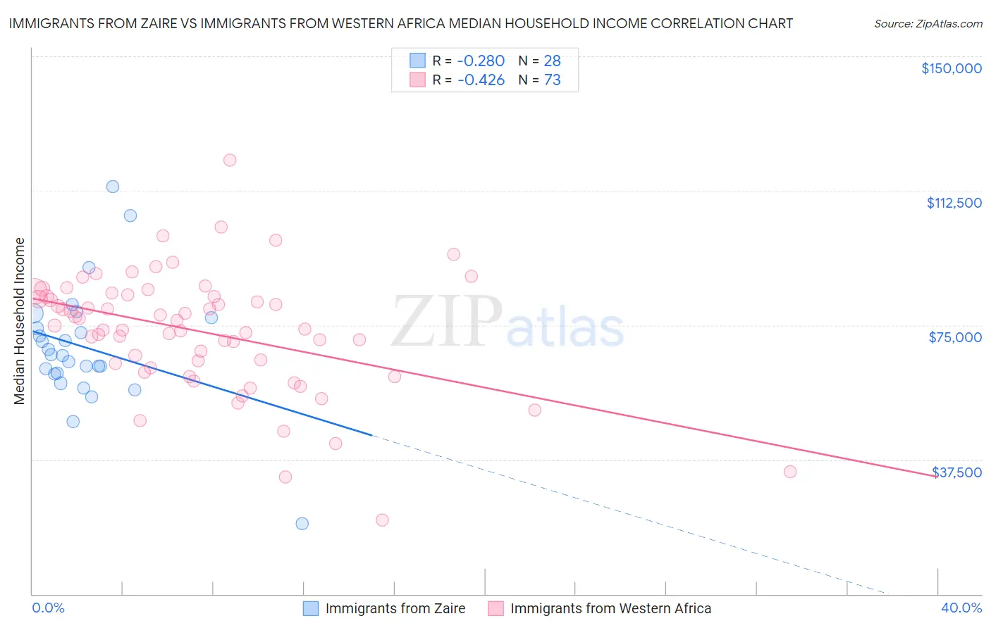 Immigrants from Zaire vs Immigrants from Western Africa Median Household Income